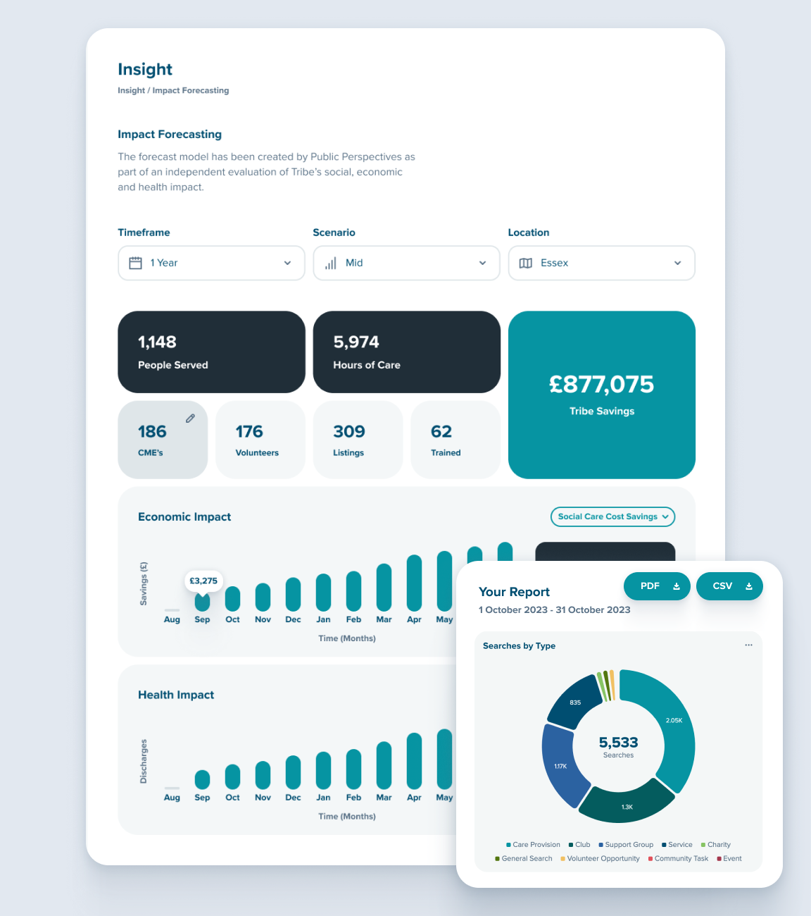 Insight dashboard showing data visualisation and reporting tools
